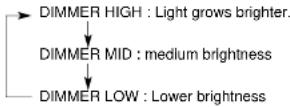 PANASONIC CQVX2000U - Dimmer - 1