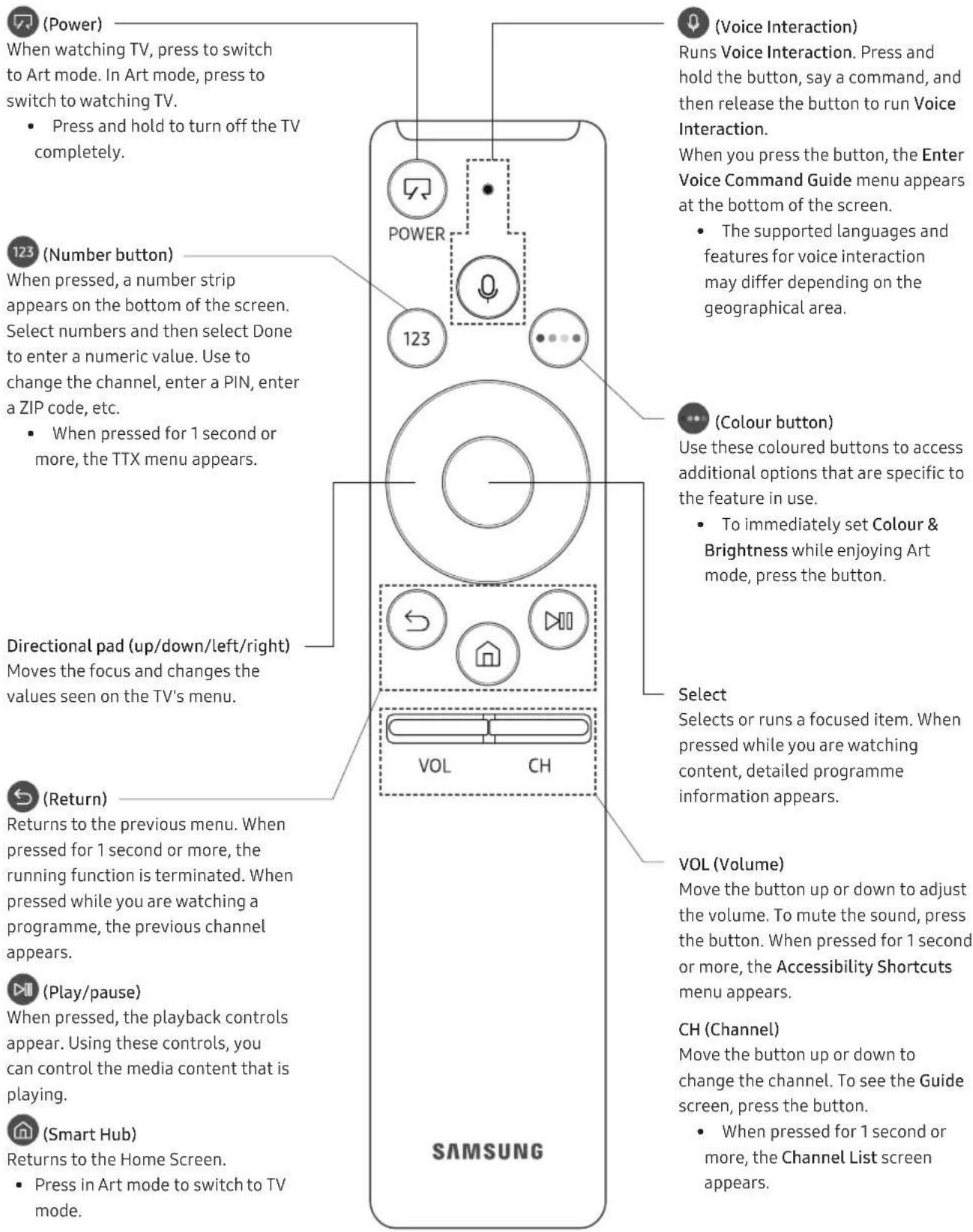 SAMSUNG The Frame UE65LS03NAUXXU - About the Buttons on the Samsung Smart Remote - 1