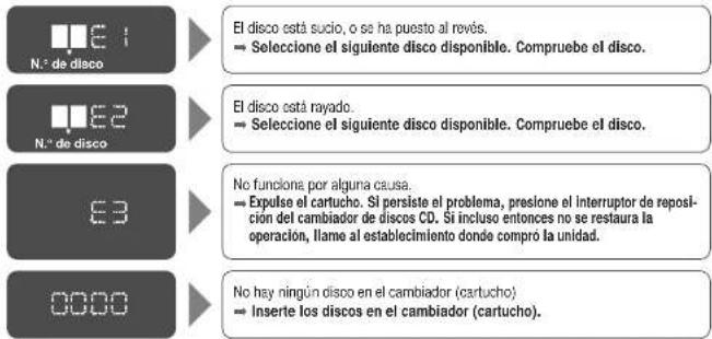 El disco está sucio, o se ha puesto al revés. → Seleccione el siguiente disco disponible. Compruebe el disco. El disco está rayado. → Seleccione el siguiente disco disponible. Compruebe el disco. No funciona por alguna causa. → Expulse el cartucho. Si persiste el problema, preslone el interruptor de reposi- cion del cambiador de discos CD. Si incluso entonces no se restaura la operación, llame al establecimiento donde compró la unidad. No hay ningún disco en el cambiador (cartucho) → Inserte los discos en el cambiador (cartucho).