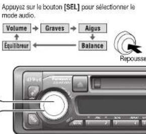 Appuyez sur le bouton [SEL] pour sélectionner le mode audio. Volume → Graves → Aigus Equilibreur ← Balance Repousse