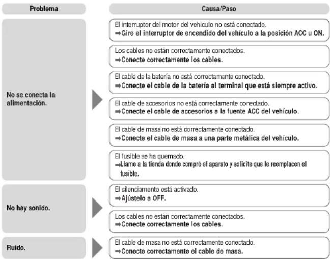 Problema No se conecta la alimentación. Causa/Paso El interruptor del motor del vehículo no está conectado. →Gire el interruptor de encendido del vehículo a la posición ACC u ON. Los cables no están correctamente conectados. →Conecte correctamente los cables. □ cable de la batería no está correctamente conectado. →Conecte el cable de la batería al terminal que está siempre activo. □ El cable de accesorios no está correctamente conectado. →Conecte el cable de accesorios a la fuente ACC del vehículo. □ El cable de masa no está correctamente conectado. →Conecte el cable de masa a una parte metálica del vehículo. □ El fusible se ha quemado. →Llame a la tienda donde compró el aparato y solicite que le reemplacen el fusible. □ El silenciamento está activado. →Aljustelo a OFF. Los cables no están correctamente conectados. →Conecte correctamente los cables. □ El cable de masa no está correctamente conectado. →Conecte correctamente el cable de masa.