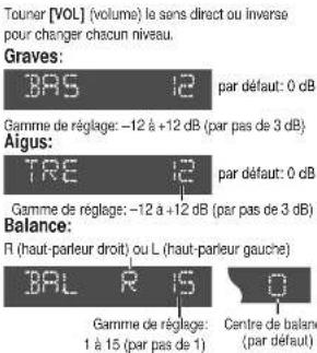 Touner [VOL] (volume) le sens direct ou inverse pour changer chacun niveau. Graves: BAS 12 par défaut: 0 dB Gamme de réglage: -12 à +12 dB (par pas de 3 dB) Aigus: TRE 12 par défaut: 0 dB Gamme de réglage: -12 à +12 dB (par pas de 3 dB) Balance: R (haut-parleur droit) ou L (haut-parleur gauche) BAL R IS O Gamme de réglage: 1 à 15 (par pas de 1) Centre de balance (par défaut)