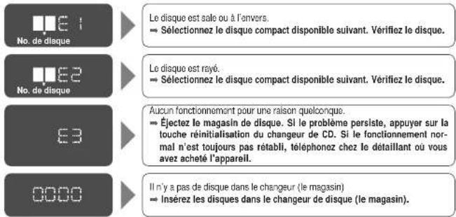 No. de disque 1 2 3 0000 Le disque est sale ou à l'envers. → Sélectionnez le disque compact disponible suivant. Vérifiez le disque. Le disque est rayé. → Sélectionnez le disque compact disponible suivant. Vérifiez le disque. Aucun fonctionnement pour une raison quelconque. → Éjectez le magasin de disque. Si le problème persiste, appuyer sur la touche réinitialisation du changeur de CD. Si le fonctionnement normal n'est toujours pas rétabli, téléphonez chez le détaillant où vous avez acheté l'appareil. Il n'y a pas de disque dans le changeur (le magasin) → Insérez les disques dans le changeur de disque (le magasin).
