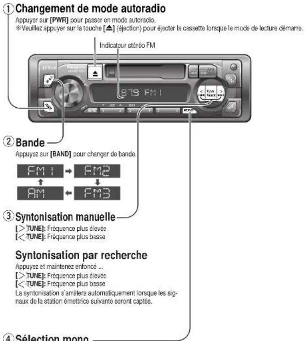 ① Changement de mode autoradio Appuyez sur [PWR] pour passer en mode autoradio. ※Veuillez appuyez sur la touche [▲] (élection) pour éjecter la cassette lorsque le mode de lecture démarre. Indicateur stéréo FM 878: F11 ② Bande Appuyez sur [BAND] pour changer de bande. FM1 → FM2 ↑ FM ← FM3 ③ Syntonisation manuelle [> TUNE]: Fréquence plus élevée [< TUNE]: Fréquence plus basse Syntonisation par recherche Appuyez et maintenez enfoncé ... [> TUNE]: Fréquence plus élevée [< TUNE]: Fréquence plus basse La syntonisation s'arrêtera automatiquement lorsque les signaux de la station émettrice suivante seront captés. ④ Sélection mono