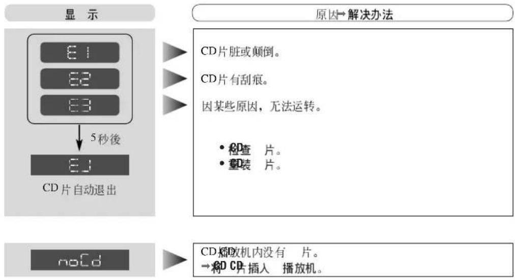 PANASONIC CQC1118H - 显示错误的讯息 - 1