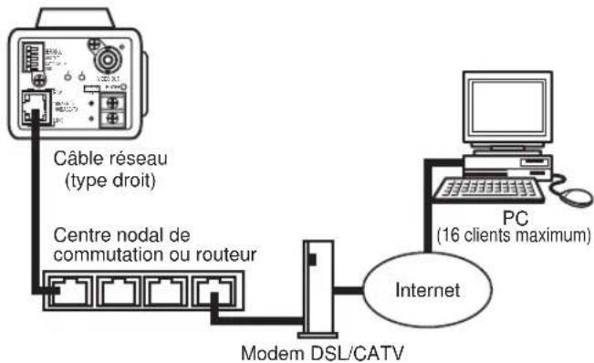 PANASONIC WVNP472 - - Connexion à Internet (Type 4) - 1