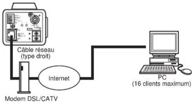 PANASONIC WVNP472 - - Connexion à Internet (Type 3) - 1