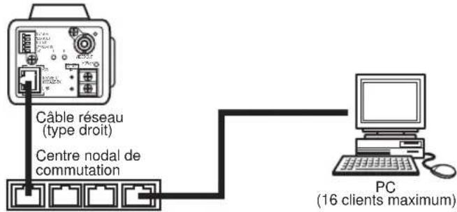 PANASONIC WVNP472 - Types de connexion de réseau - 2