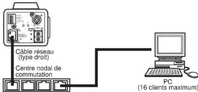 PANASONIC WVNP472 - - Connexion à l'Intranet (Type 2) - 1