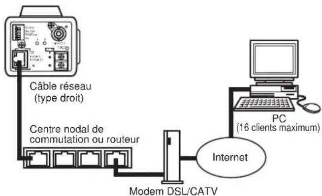 PANASONIC WVNP472 - Types de connexion de réseau - 4