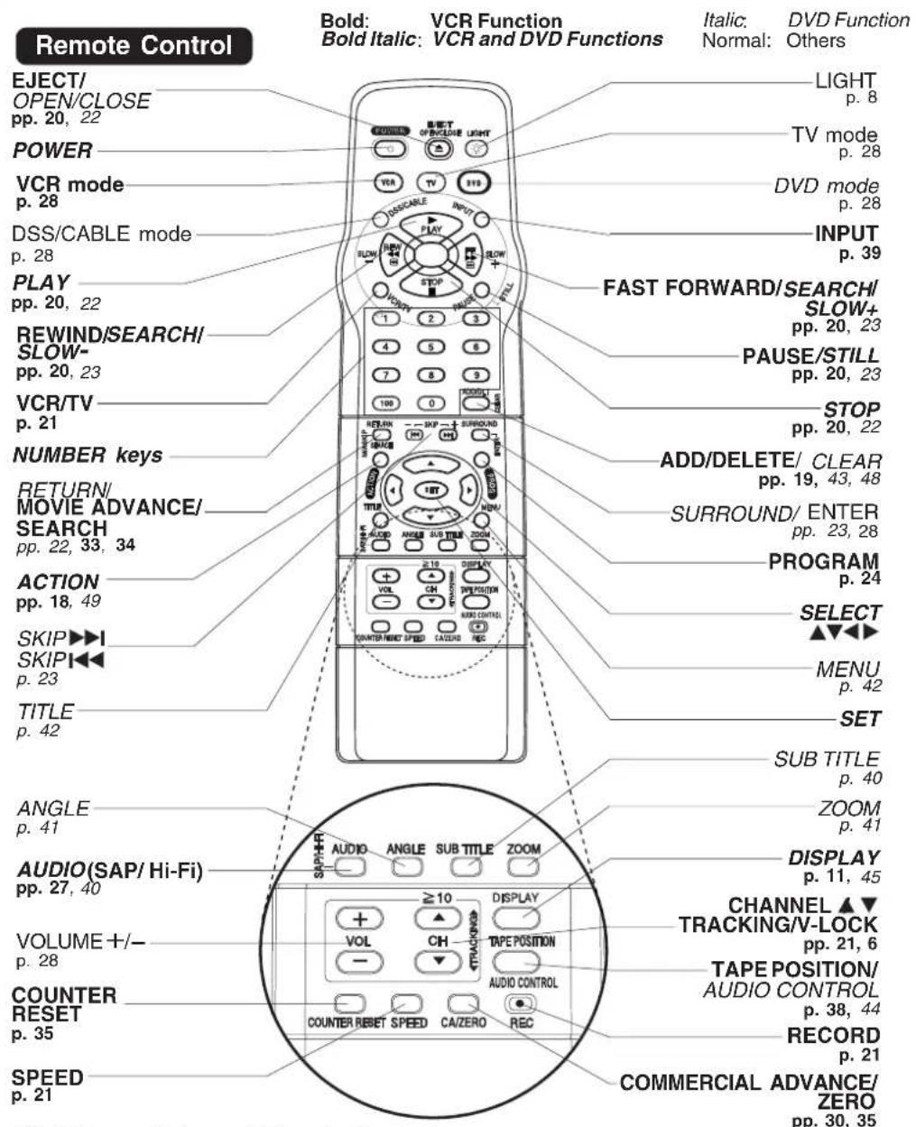 PANASONIC PVD4762K - Location of Controls - 1