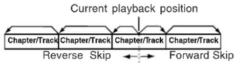 PANASONIC PVD4762K - Forward/Reverse Chapter/Track Skip Press SKIP or i SKIP during play. Each press skips a chapter (DVD) or track (Video CD/CD). - 1