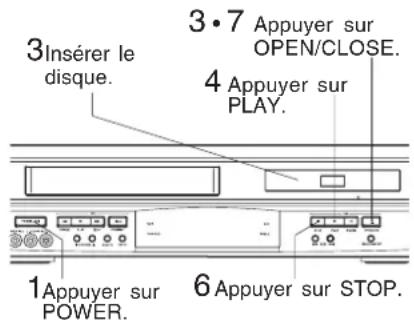PANASONIC PVD4762K - Fonctionnement avec les commandes sur l'appareil - 1