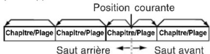 PANASONIC PVD4762K - Saut avant/ariere d'un chapitre ou d'une plage - 2