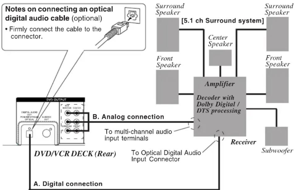 PANASONIC PVD4763SK - Connecting Amplifier (5.1 ch Surround system) - 1