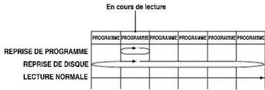 En cours de lecture PROGRAMME PROGRAMME PROGRAMME PROGRAMME PROGRAMME PROGRAMME REPRISE DE PROGRAMME REPRISE DE DISQUE LECTURE NORMALE