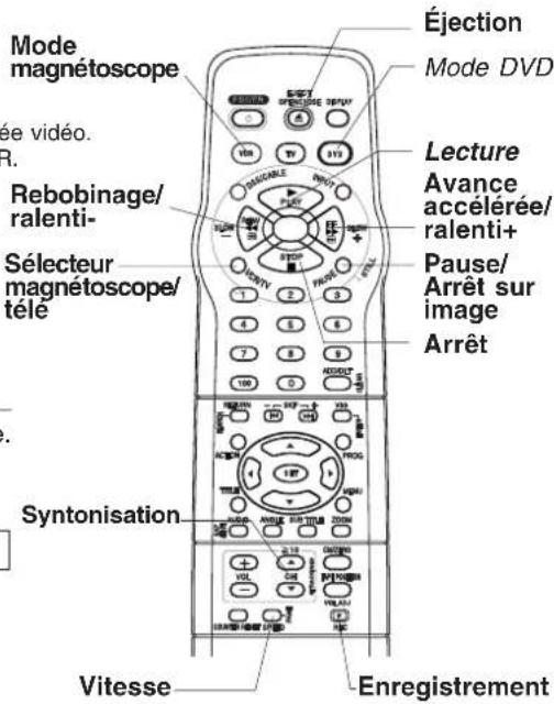 Mode magnétoscope Éjection Mode DVD éée vidéo. R. Rebobinage/ ralenti- Sélecteur magnétoscope/ télé Lecture Avance acclérée/ ralenti+ Pause/ Arrêt sur image Arrêt Syntonisation Vitesse Enregistrement