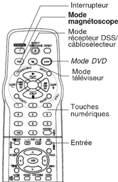 Interrupteur Mode magnétoscope Mode récepteur DSS/ câblosélecteur Mode DVD Mode téléviseur Touches numériques Entrée