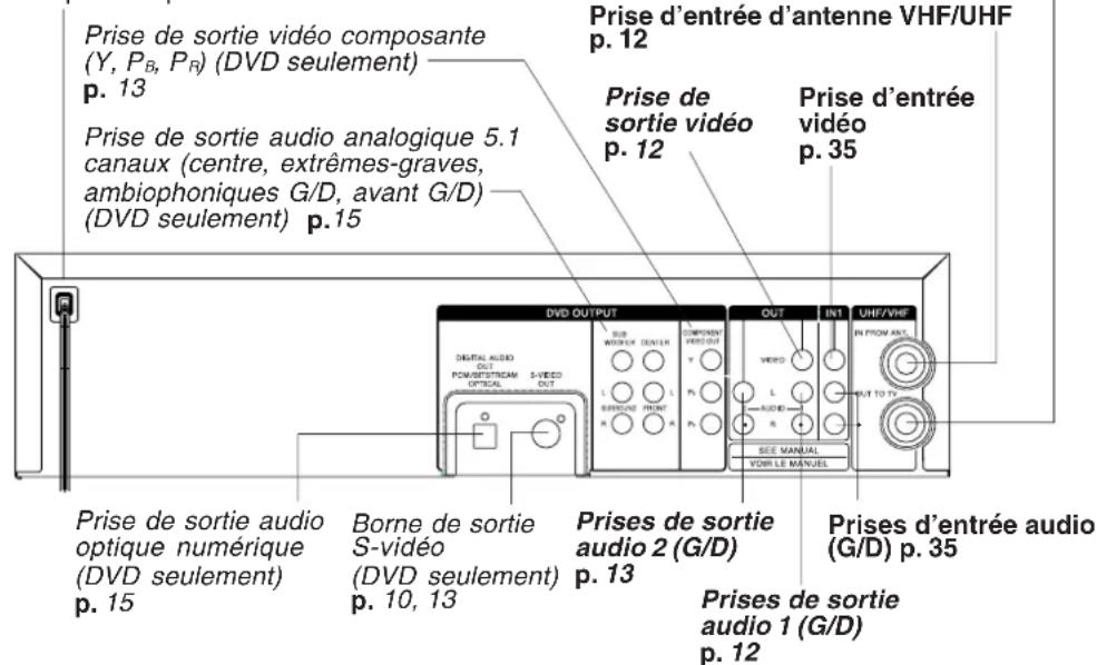 Prise de sortie vidéo composante (Y, PB, PR) (DVD seulement) p. 13 Prise de sortie audio analogique 5.1 canaux (centre, extrêmes-graves, ambiophoniques G/D, avant G/D) (DVD seulement) p. 15 Prise d'entrée d'antenne VHF/UHF p. 12 Prise de sortie vidéo p. 12 Prise d'entrée vidéo p. 35 DVD OUTPUT SUB WORLD CENTER COMPONENT VERS OUT Y L R A OUT INT UHF/VHF IN FROM ANT. SUEVE DE MOUNT R L AUDIO R SEE MANUAL VOR LE MANUEL Prise de sortie audio optique numérique (DVD seulement) p. 15 Borne de sortie S-video (DVD seulement) p. 10, 13 Prises de sortie audio 2 (G/D) p. 13 Prises d'entrée audio (G/D) p. 35 Prises de sortie audio 1 (G/D) p. 12
