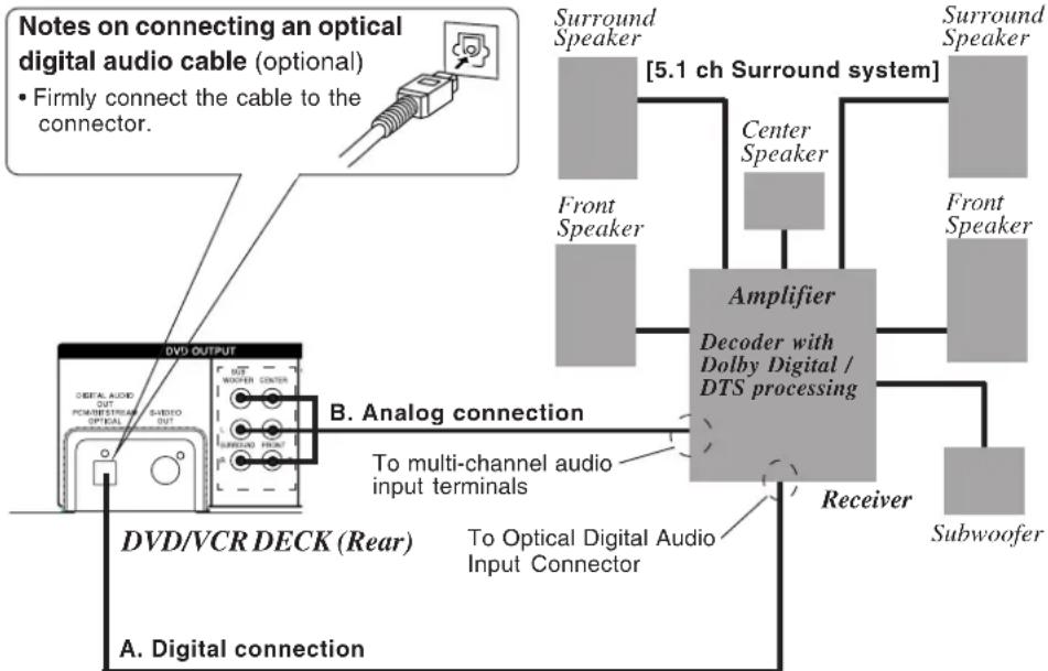 PANASONIC PVD4753SK - Connecting Amplifier (5.1 ch Surround system) - 1