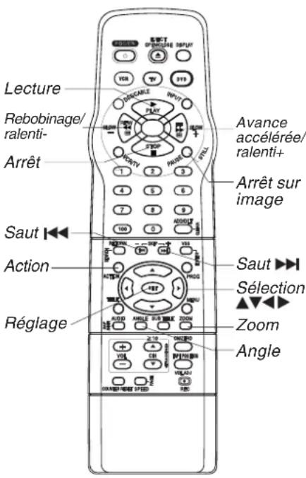 Lecture Rebobinage/ ralenti- Arrêt Saut Action Réglage Avance accélérée/ ralenti+ Arrêt sur image Saut ►►► Sélection Zoom Angle