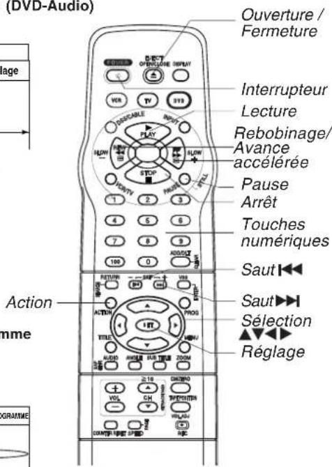 (DVD-Audio) Ouverture / Fermeture Interrupteur Lecture Rebobinage/ Avance accélérée Pause Arrêt Touches numériques Saut Saut ►►► Réglage Action mme PROGRAMME