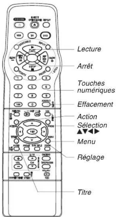 Lecture Arrêt Touches numériques Effacement Action Sélection Menu Réglage Titre