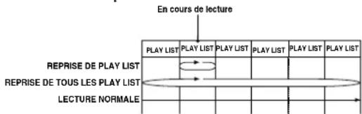 PANASONIC PVD4743SK - - Lecture en reprise d'une ou toutes les listes de lecture (DVD-RAM [PLAY LIST]) - 1