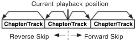 PANASONIC PVD4734SK - Forward/Reverse Chapter/Track Skip - 1