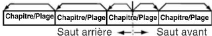 PANASONIC PVD4734SK - Saut avant/arrriere d'un chapitre ou d'une plaque Appuyer sur SKIP+ou SKIP-1endant la lecture. Chaque pression sur la touche fait sauter un chapitre (DVD), une plage (CD) ou un programme/liste de lecture/marqueur (DVD-RAM). DVD et CD - 1