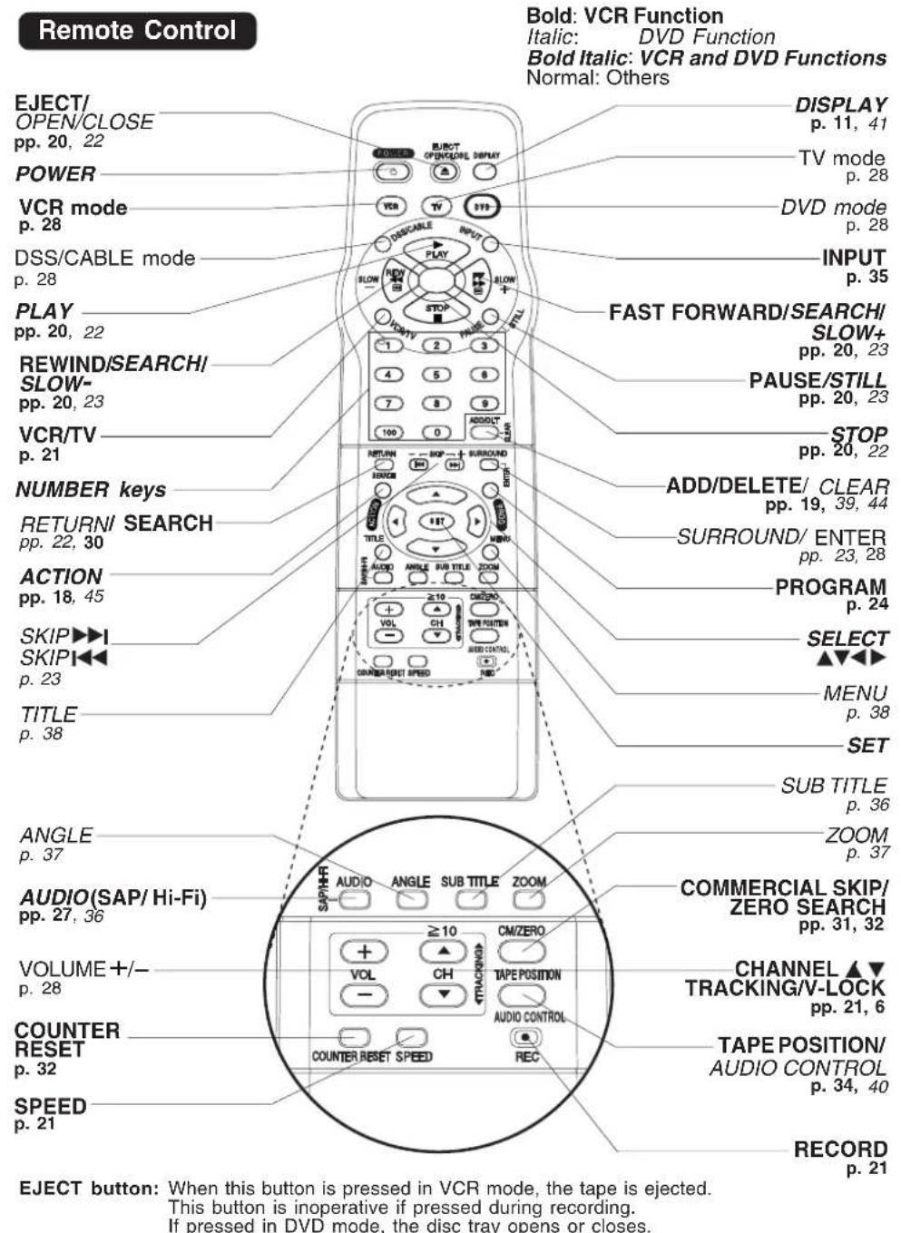 PANASONIC PVD4742K - Location of Controls - 1