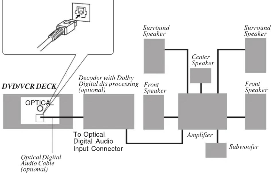 PANASONIC PVD4742K - Notes on connecting an optical digital audio cable (optional) - 1