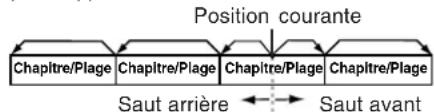 PANASONIC PVD4742K - Saut avant/ariere d'un chapitre ou d'une plage - 1