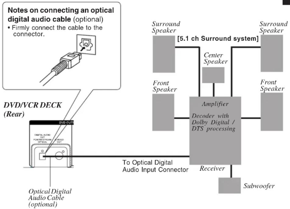 PANASONIC PVD4733SK - ■Connecting Amplifier (5.1 ch Surround system) [Digital connection] DECK→Dolby Digital Receiver→Amplifier→Speaker - 1