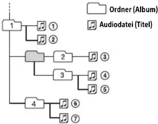 SONY DSXA416BT - Wiedergabereihenfolge von Audiodateien - 1