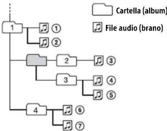 SONY DSXA416BT - Ordine di riproduzione dei file audio - 1