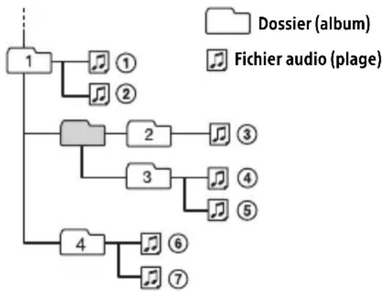 SONY DSXA416BT - Ordre de lecture des fichiers audio - 1