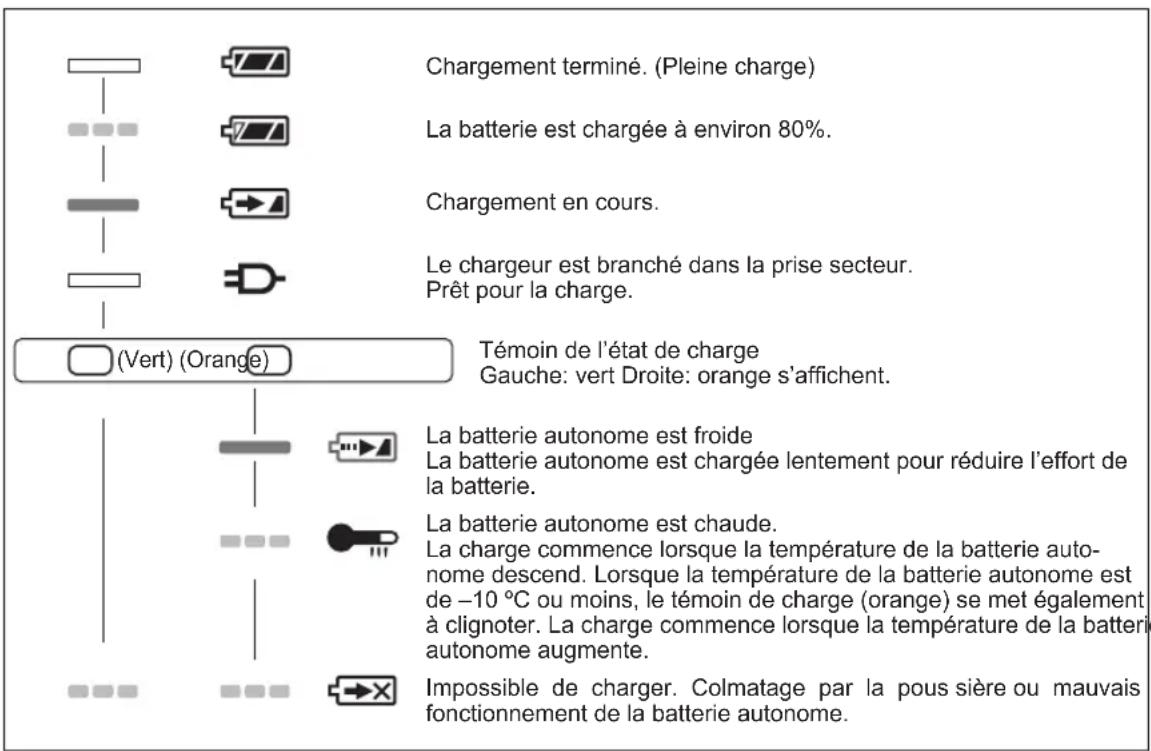 PANASONIC EY45A2 - Indication du voyant - 1