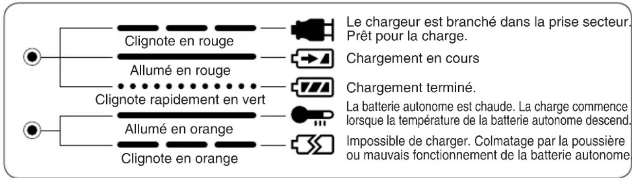 PANASONIC EY3551 - Indication du voyant - 1