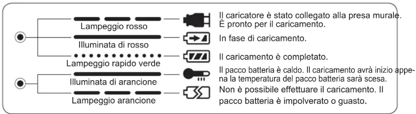 PANASONIC EY0110 - INDICAZIONI DELLE SPIE - 1