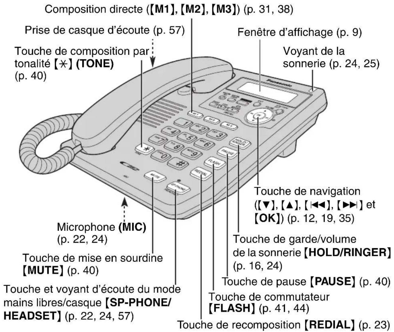 PANASONIC KXTS620 - Emplacement des commandes - 1