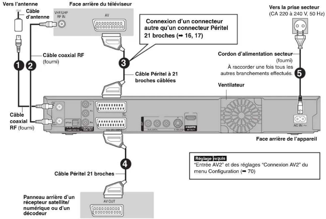 PANASONIC DMREH575 - Connexion d'un téléviseur et d'un récepteur satellite/numérique ou d'un décodeur - 1