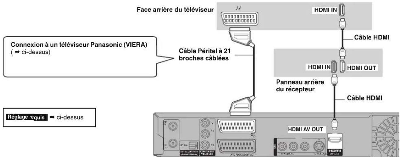 PANASONIC DMREH575 - Connexion à un téléviseur et un récepteur compatibles HDMI - 1