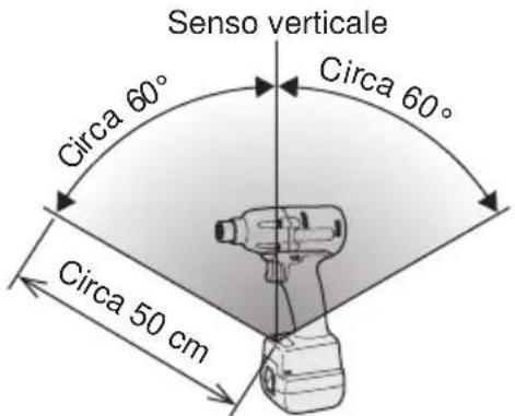 PANASONIC EYFLA3 - Raggio operativo del telecomando senza fili - 1