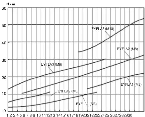 PANASONIC EYFLA3 - Diagram utahovacího momentu (využití pro srovnání) - 1