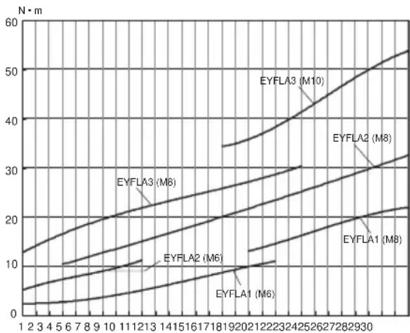 PANASONIC EYFLA3 - Stramningsmomentskema (til reference-brug) - 1