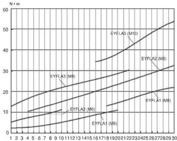 PANASONIC EYFLA3 - Tightening Torque Chart (for Reference Use) - 1