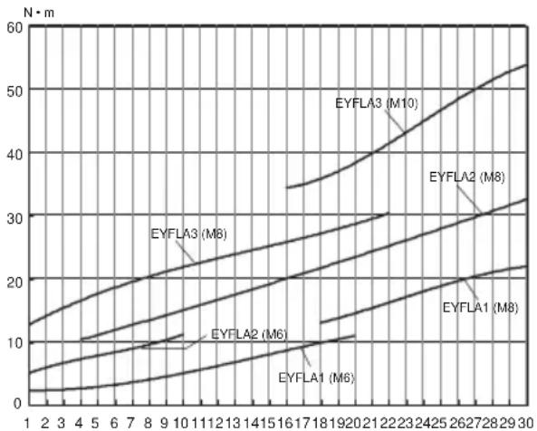 PANASONIC EYFLA3 - Diagrama de par de torsión de apriete (para uso de referencia) - 1