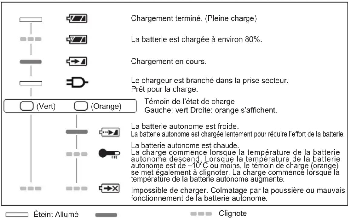 PANASONIC EYFEA1N - INDICATION DU VOYANT - 1