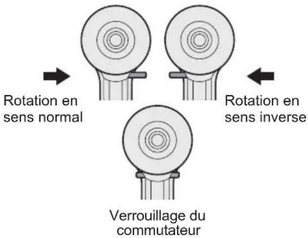 PANASONIC EY7960 - Utilisation du commutateur et du levier d'inversion marche avant-marche arrière - 1